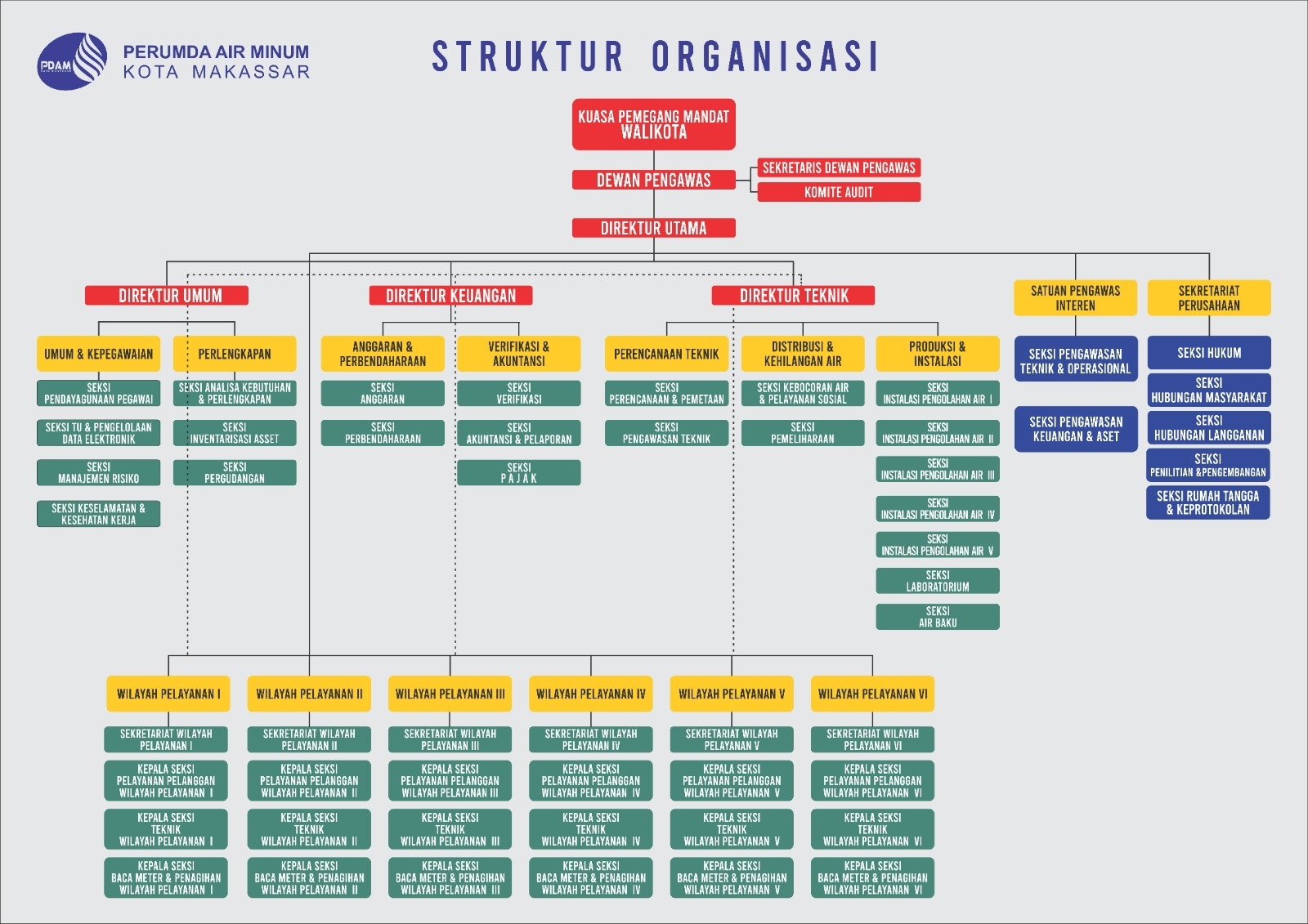 STRUKTUR ORGANISASI PERUMDA AIR MINUM KOTA MAKASSAR